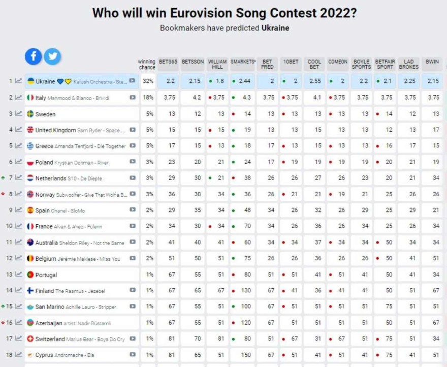 Eurovision 2022