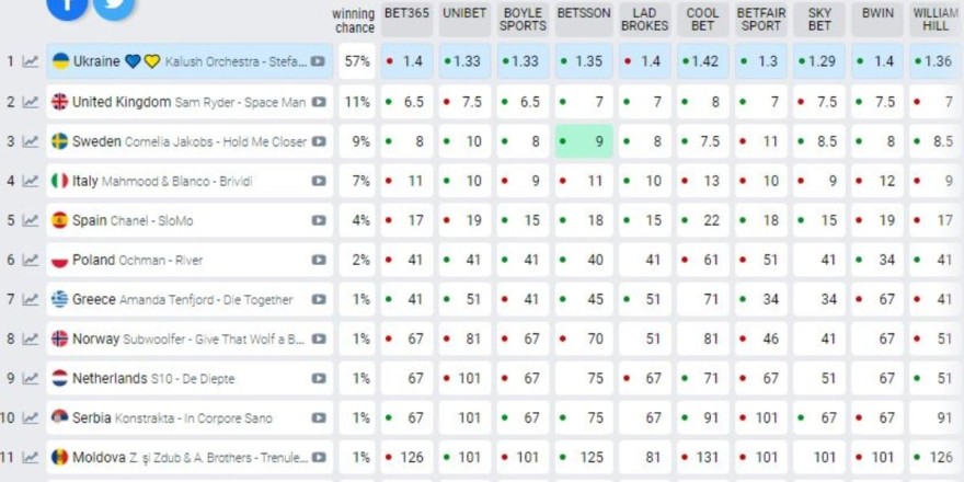 Eurovision Odds