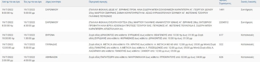 Αναλυτικά οι περιοχές που δεν θα έχουν ρεύμα σήμερα 19/7