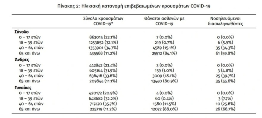 ηλικιακη κατανομη κορωνοιος